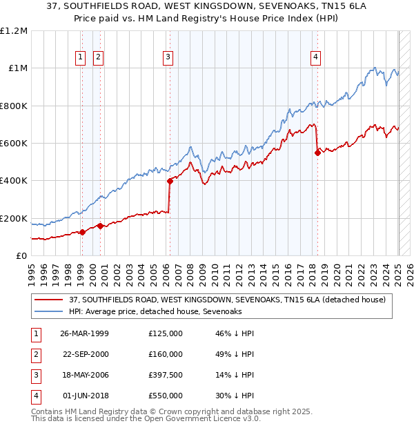 37, SOUTHFIELDS ROAD, WEST KINGSDOWN, SEVENOAKS, TN15 6LA: Price paid vs HM Land Registry's House Price Index
