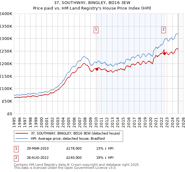 37, SOUTHWAY, BINGLEY, BD16 3EW: Price paid vs HM Land Registry's House Price Index