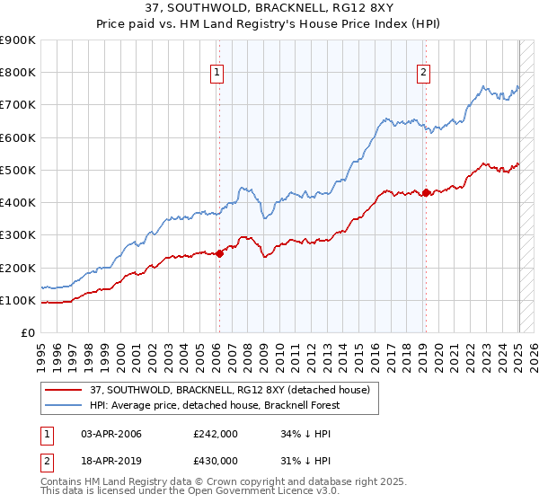 37, SOUTHWOLD, BRACKNELL, RG12 8XY: Price paid vs HM Land Registry's House Price Index