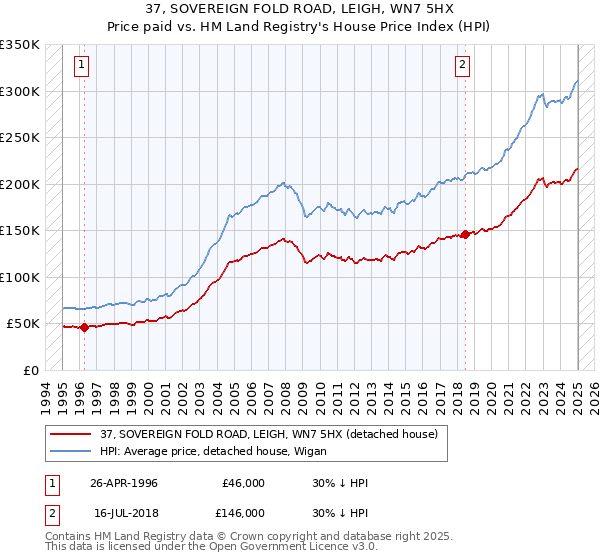 37, SOVEREIGN FOLD ROAD, LEIGH, WN7 5HX: Price paid vs HM Land Registry's House Price Index