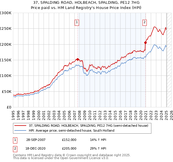 37, SPALDING ROAD, HOLBEACH, SPALDING, PE12 7HG: Price paid vs HM Land Registry's House Price Index