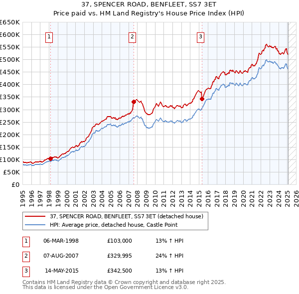 37, SPENCER ROAD, BENFLEET, SS7 3ET: Price paid vs HM Land Registry's House Price Index