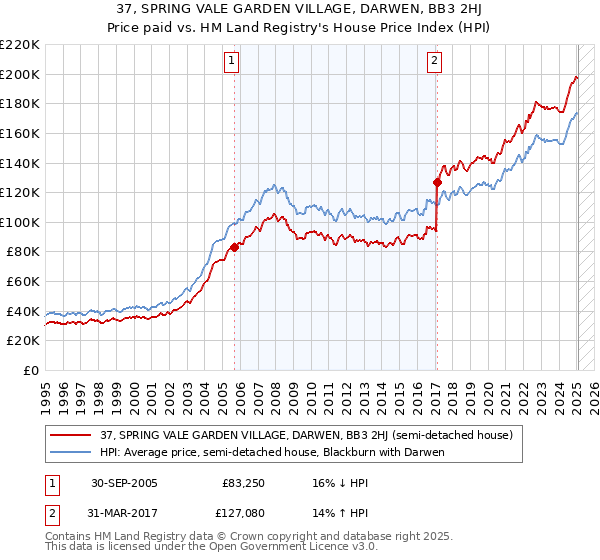 37, SPRING VALE GARDEN VILLAGE, DARWEN, BB3 2HJ: Price paid vs HM Land Registry's House Price Index