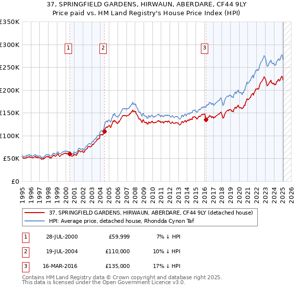 37, SPRINGFIELD GARDENS, HIRWAUN, ABERDARE, CF44 9LY: Price paid vs HM Land Registry's House Price Index