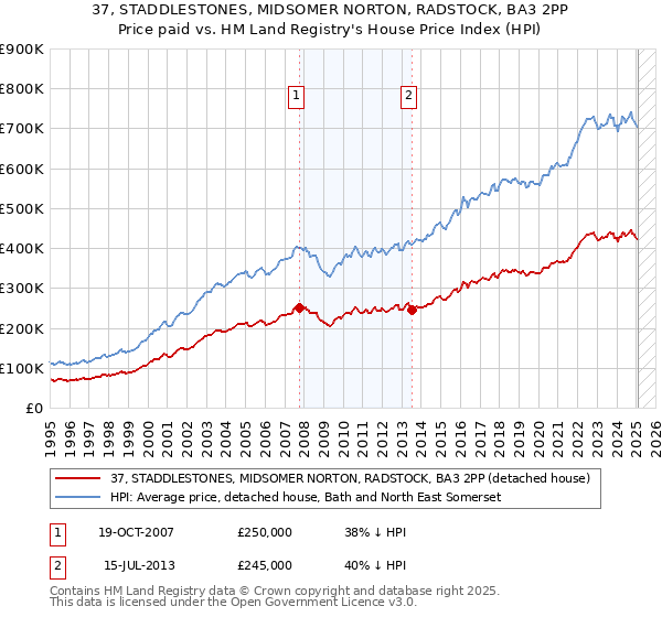 37, STADDLESTONES, MIDSOMER NORTON, RADSTOCK, BA3 2PP: Price paid vs HM Land Registry's House Price Index