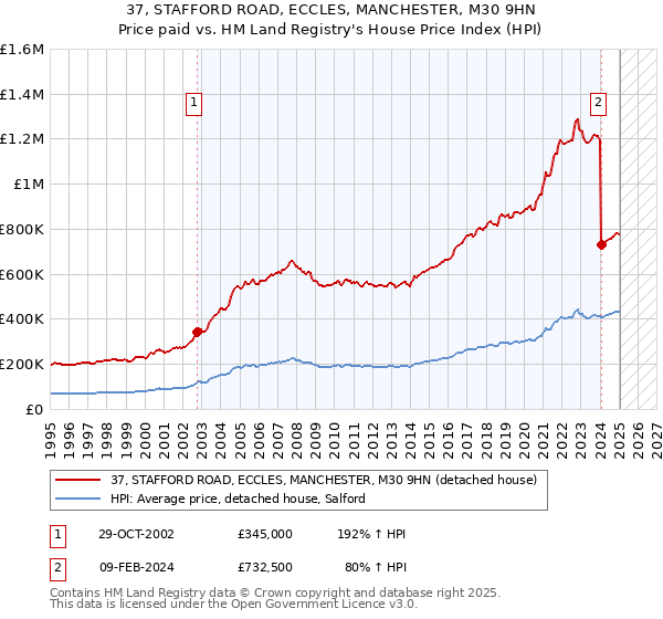 37, STAFFORD ROAD, ECCLES, MANCHESTER, M30 9HN: Price paid vs HM Land Registry's House Price Index
