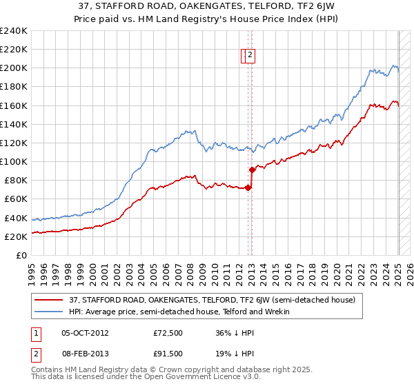 37, STAFFORD ROAD, OAKENGATES, TELFORD, TF2 6JW: Price paid vs HM Land Registry's House Price Index