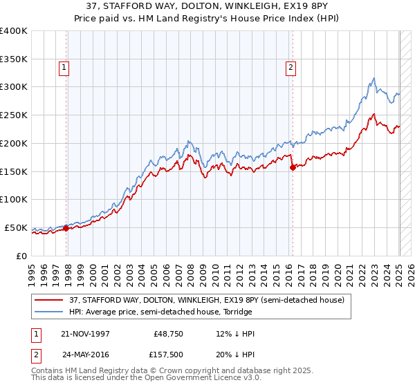 37, STAFFORD WAY, DOLTON, WINKLEIGH, EX19 8PY: Price paid vs HM Land Registry's House Price Index