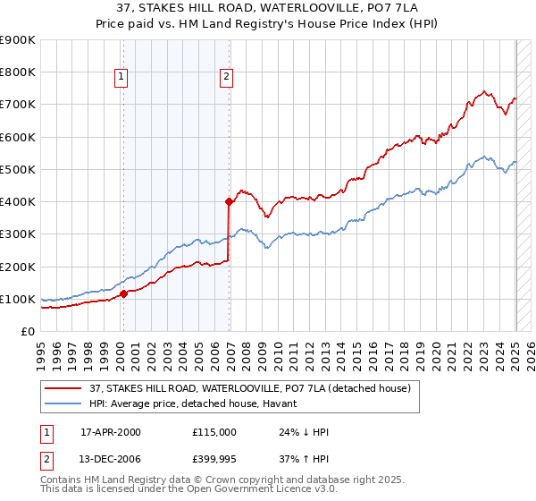 37, STAKES HILL ROAD, WATERLOOVILLE, PO7 7LA: Price paid vs HM Land Registry's House Price Index