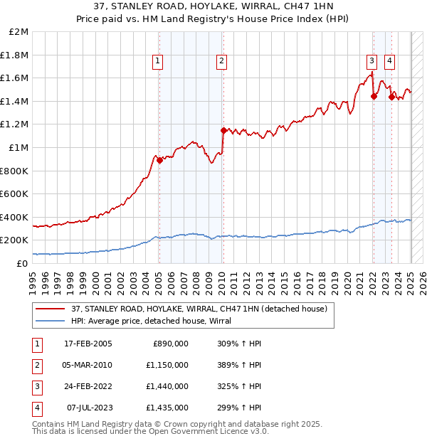 37, STANLEY ROAD, HOYLAKE, WIRRAL, CH47 1HN: Price paid vs HM Land Registry's House Price Index
