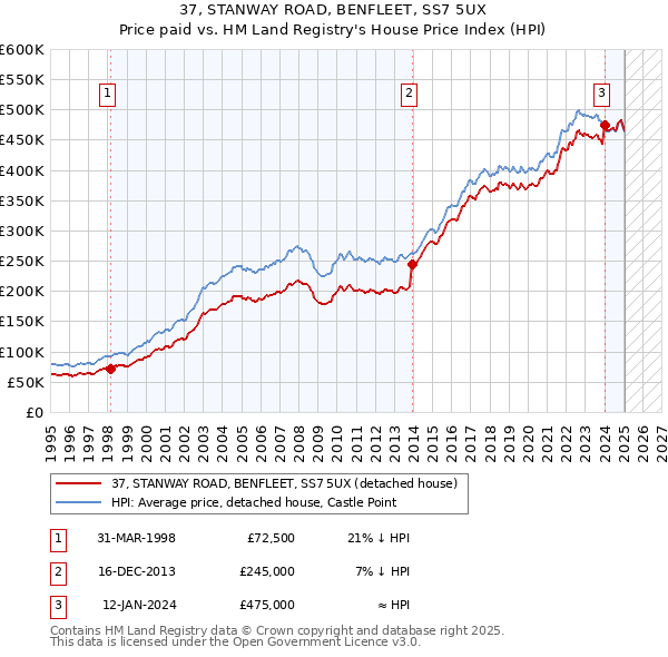 37, STANWAY ROAD, BENFLEET, SS7 5UX: Price paid vs HM Land Registry's House Price Index