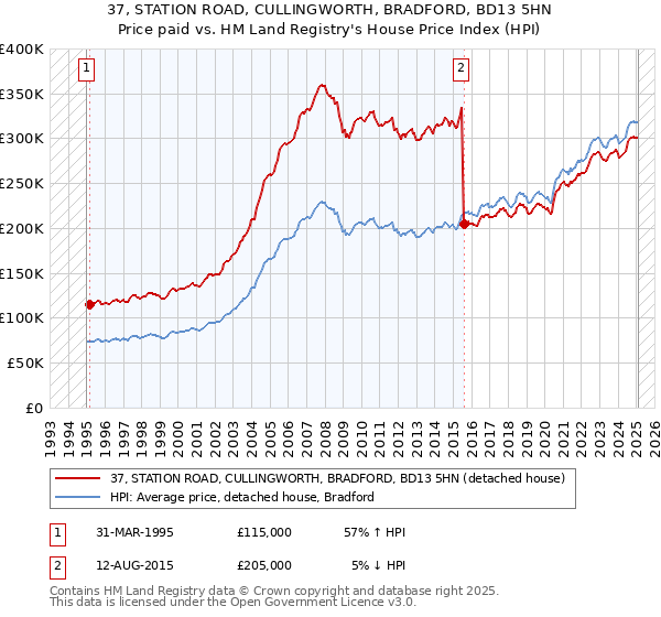 37, STATION ROAD, CULLINGWORTH, BRADFORD, BD13 5HN: Price paid vs HM Land Registry's House Price Index