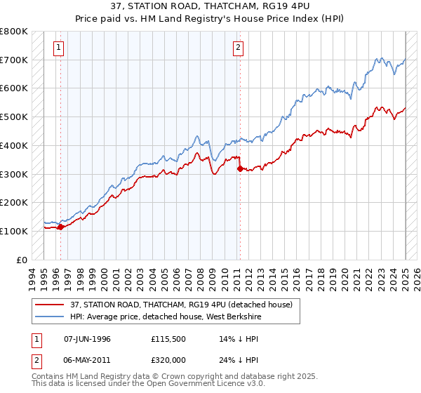 37, STATION ROAD, THATCHAM, RG19 4PU: Price paid vs HM Land Registry's House Price Index
