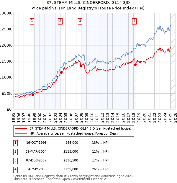 37, STEAM MILLS, CINDERFORD, GL14 3JD: Price paid vs HM Land Registry's House Price Index