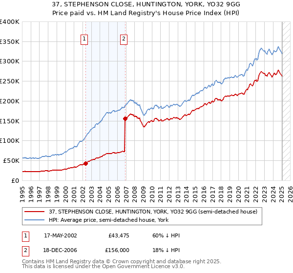 37, STEPHENSON CLOSE, HUNTINGTON, YORK, YO32 9GG: Price paid vs HM Land Registry's House Price Index