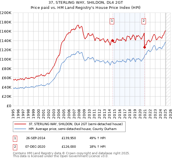 37, STERLING WAY, SHILDON, DL4 2GT: Price paid vs HM Land Registry's House Price Index