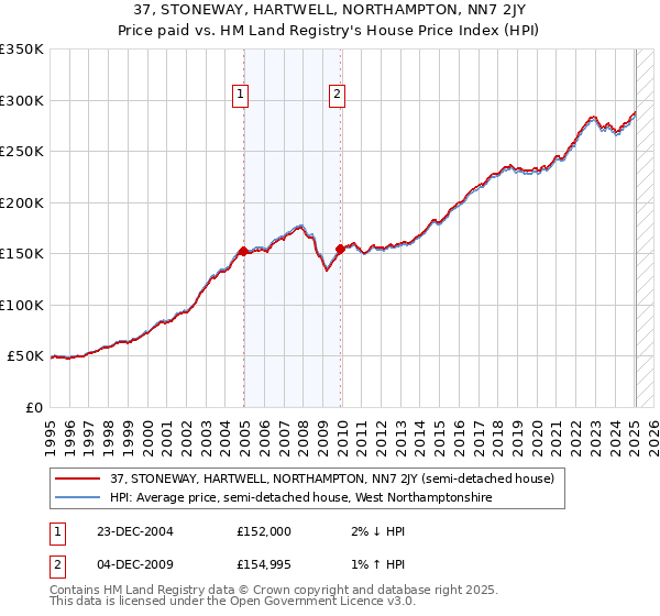 37, STONEWAY, HARTWELL, NORTHAMPTON, NN7 2JY: Price paid vs HM Land Registry's House Price Index