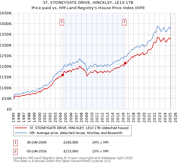 37, STONEYGATE DRIVE, HINCKLEY, LE10 1TB: Price paid vs HM Land Registry's House Price Index
