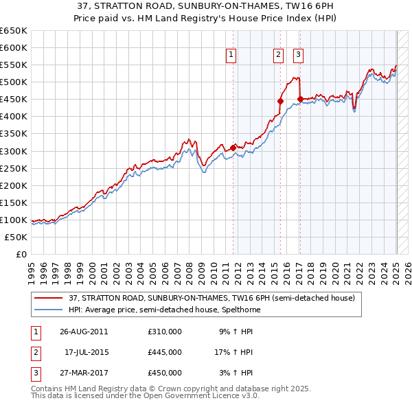 37, STRATTON ROAD, SUNBURY-ON-THAMES, TW16 6PH: Price paid vs HM Land Registry's House Price Index