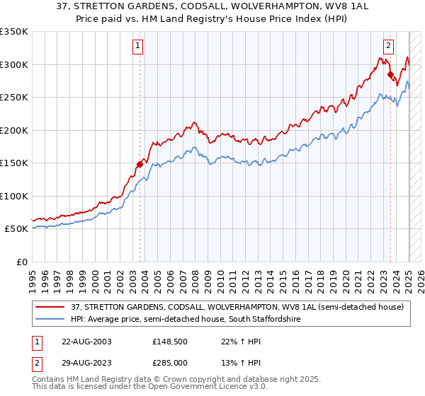 37, STRETTON GARDENS, CODSALL, WOLVERHAMPTON, WV8 1AL: Price paid vs HM Land Registry's House Price Index