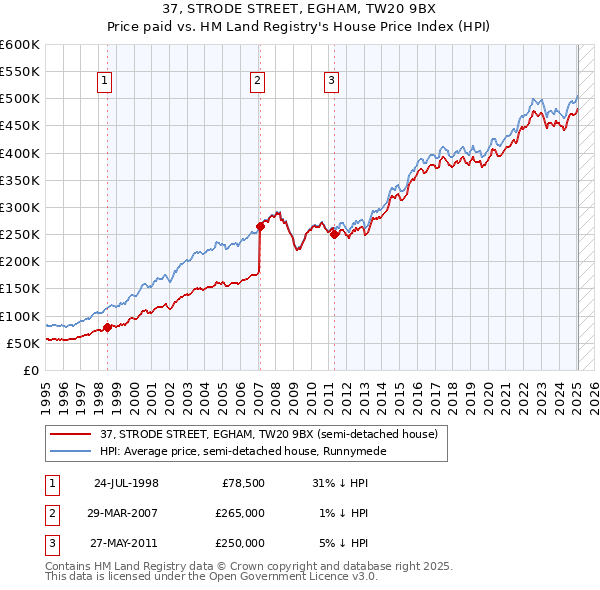 37, STRODE STREET, EGHAM, TW20 9BX: Price paid vs HM Land Registry's House Price Index