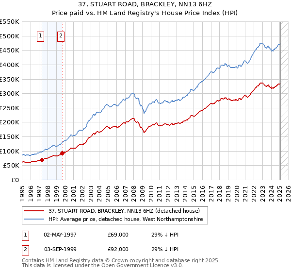 37, STUART ROAD, BRACKLEY, NN13 6HZ: Price paid vs HM Land Registry's House Price Index