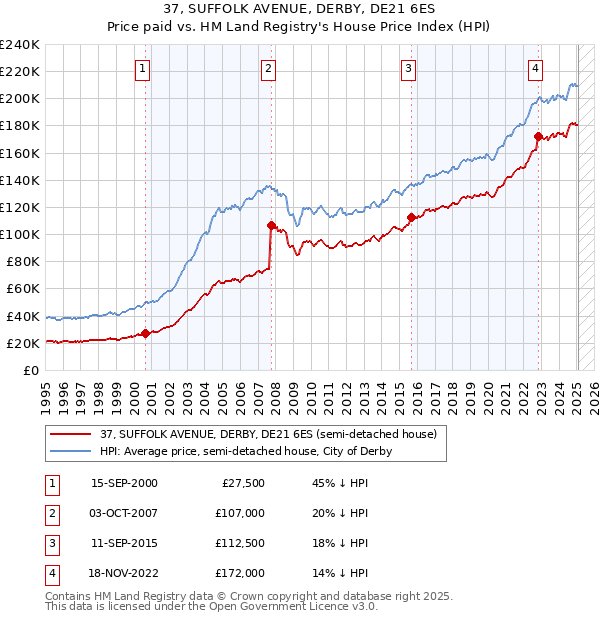 37, SUFFOLK AVENUE, DERBY, DE21 6ES: Price paid vs HM Land Registry's House Price Index