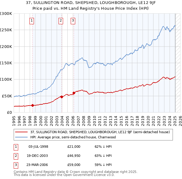 37, SULLINGTON ROAD, SHEPSHED, LOUGHBOROUGH, LE12 9JF: Price paid vs HM Land Registry's House Price Index