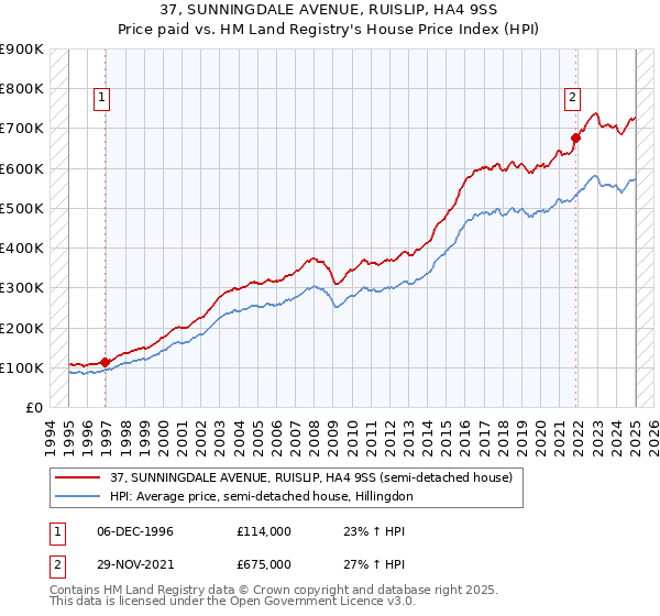 37, SUNNINGDALE AVENUE, RUISLIP, HA4 9SS: Price paid vs HM Land Registry's House Price Index