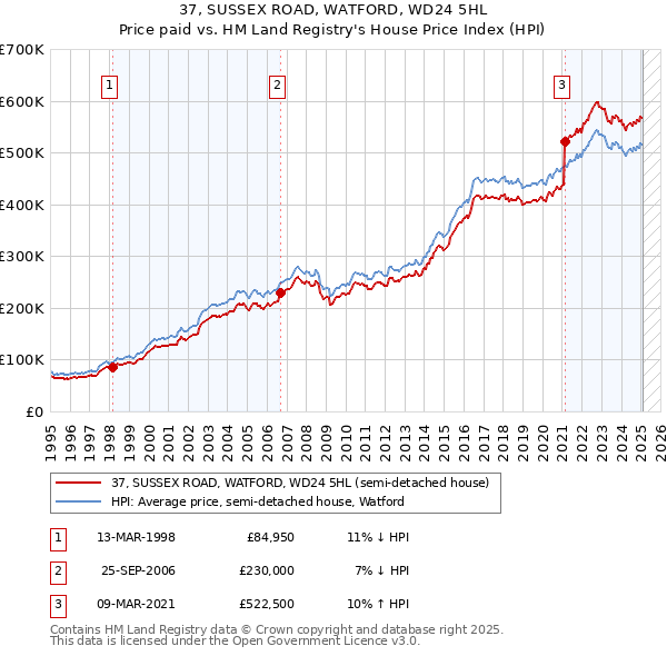 37, SUSSEX ROAD, WATFORD, WD24 5HL: Price paid vs HM Land Registry's House Price Index