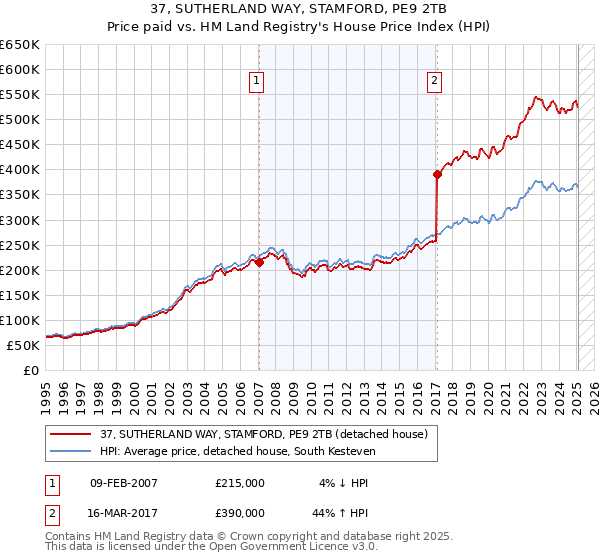 37, SUTHERLAND WAY, STAMFORD, PE9 2TB: Price paid vs HM Land Registry's House Price Index