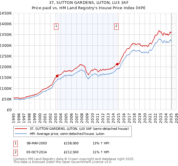 37, SUTTON GARDENS, LUTON, LU3 3AF: Price paid vs HM Land Registry's House Price Index