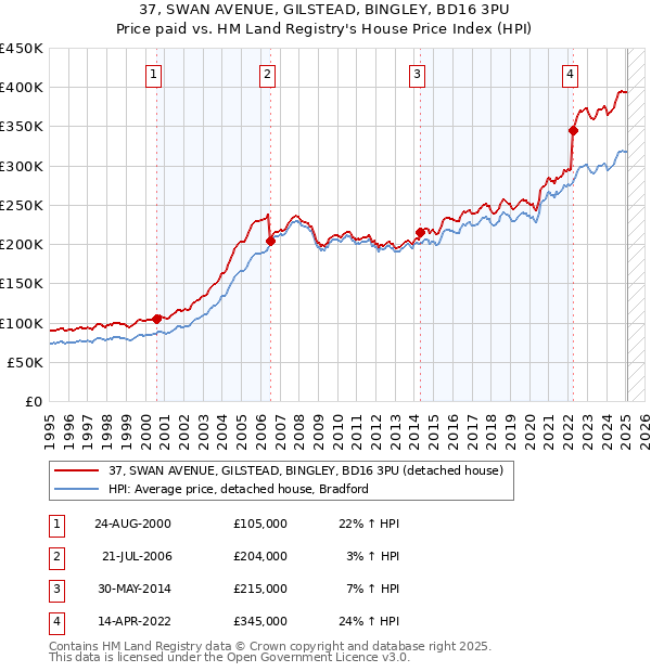37, SWAN AVENUE, GILSTEAD, BINGLEY, BD16 3PU: Price paid vs HM Land Registry's House Price Index