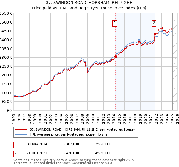 37, SWINDON ROAD, HORSHAM, RH12 2HE: Price paid vs HM Land Registry's House Price Index
