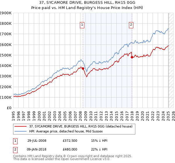 37, SYCAMORE DRIVE, BURGESS HILL, RH15 0GG: Price paid vs HM Land Registry's House Price Index