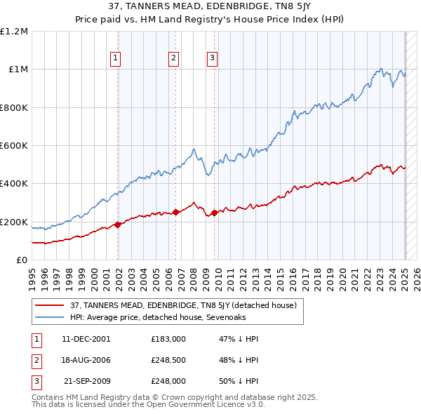37, TANNERS MEAD, EDENBRIDGE, TN8 5JY: Price paid vs HM Land Registry's House Price Index