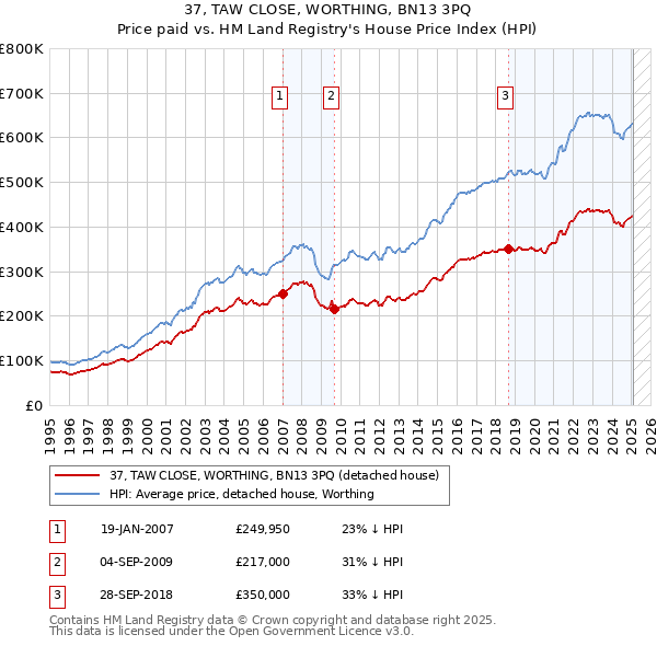 37, TAW CLOSE, WORTHING, BN13 3PQ: Price paid vs HM Land Registry's House Price Index