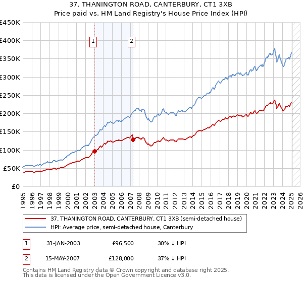 37, THANINGTON ROAD, CANTERBURY, CT1 3XB: Price paid vs HM Land Registry's House Price Index