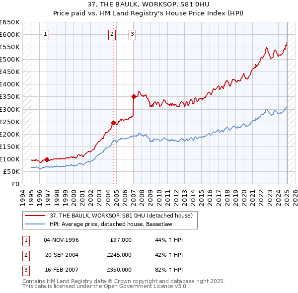37, THE BAULK, WORKSOP, S81 0HU: Price paid vs HM Land Registry's House Price Index