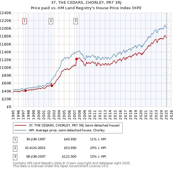 37, THE CEDARS, CHORLEY, PR7 3RJ: Price paid vs HM Land Registry's House Price Index