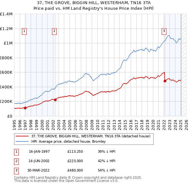 37, THE GROVE, BIGGIN HILL, WESTERHAM, TN16 3TA: Price paid vs HM Land Registry's House Price Index