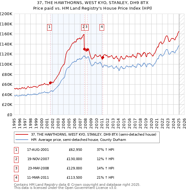 37, THE HAWTHORNS, WEST KYO, STANLEY, DH9 8TX: Price paid vs HM Land Registry's House Price Index