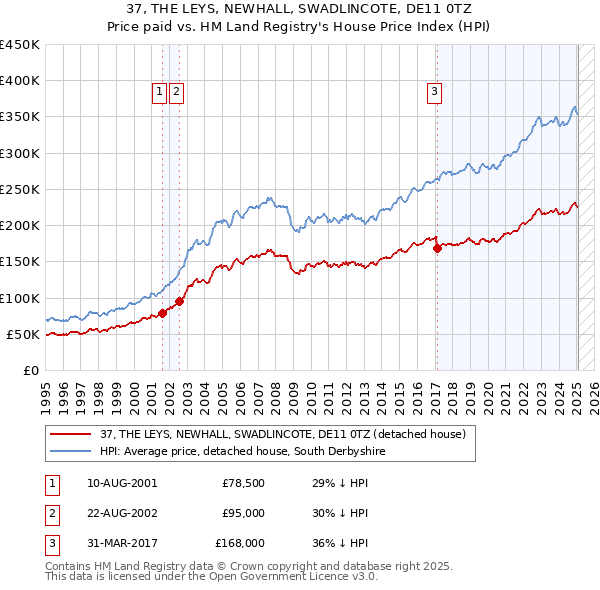 37, THE LEYS, NEWHALL, SWADLINCOTE, DE11 0TZ: Price paid vs HM Land Registry's House Price Index
