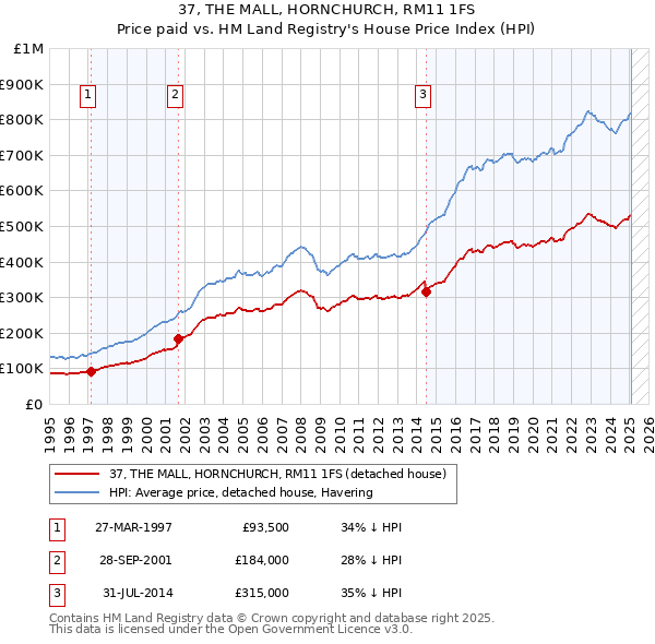 37, THE MALL, HORNCHURCH, RM11 1FS: Price paid vs HM Land Registry's House Price Index