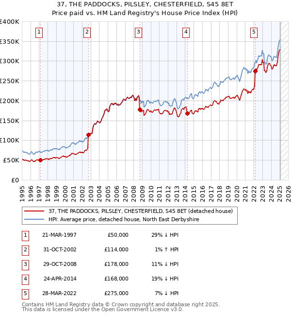 37, THE PADDOCKS, PILSLEY, CHESTERFIELD, S45 8ET: Price paid vs HM Land Registry's House Price Index