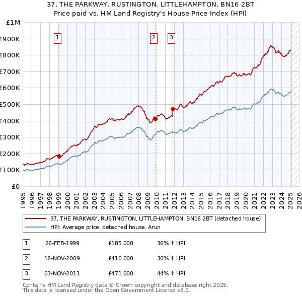 37, THE PARKWAY, RUSTINGTON, LITTLEHAMPTON, BN16 2BT: Price paid vs HM Land Registry's House Price Index