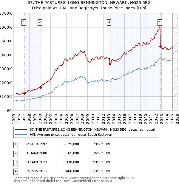 37, THE PASTURES, LONG BENNINGTON, NEWARK, NG23 5EG: Price paid vs HM Land Registry's House Price Index