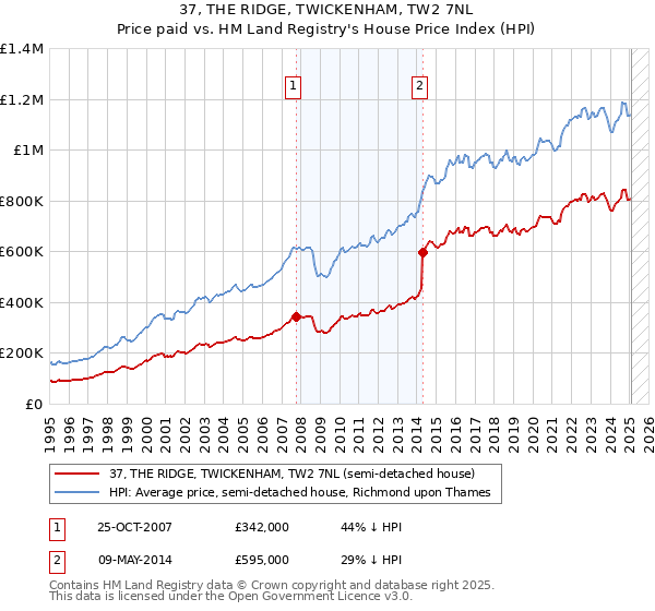 37, THE RIDGE, TWICKENHAM, TW2 7NL: Price paid vs HM Land Registry's House Price Index