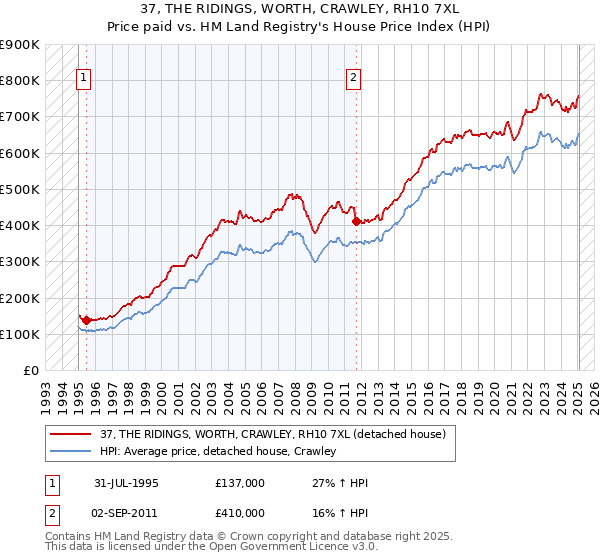37, THE RIDINGS, WORTH, CRAWLEY, RH10 7XL: Price paid vs HM Land Registry's House Price Index