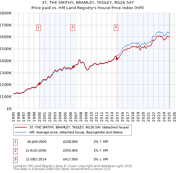 37, THE SMITHY, BRAMLEY, TADLEY, RG26 5AY: Price paid vs HM Land Registry's House Price Index